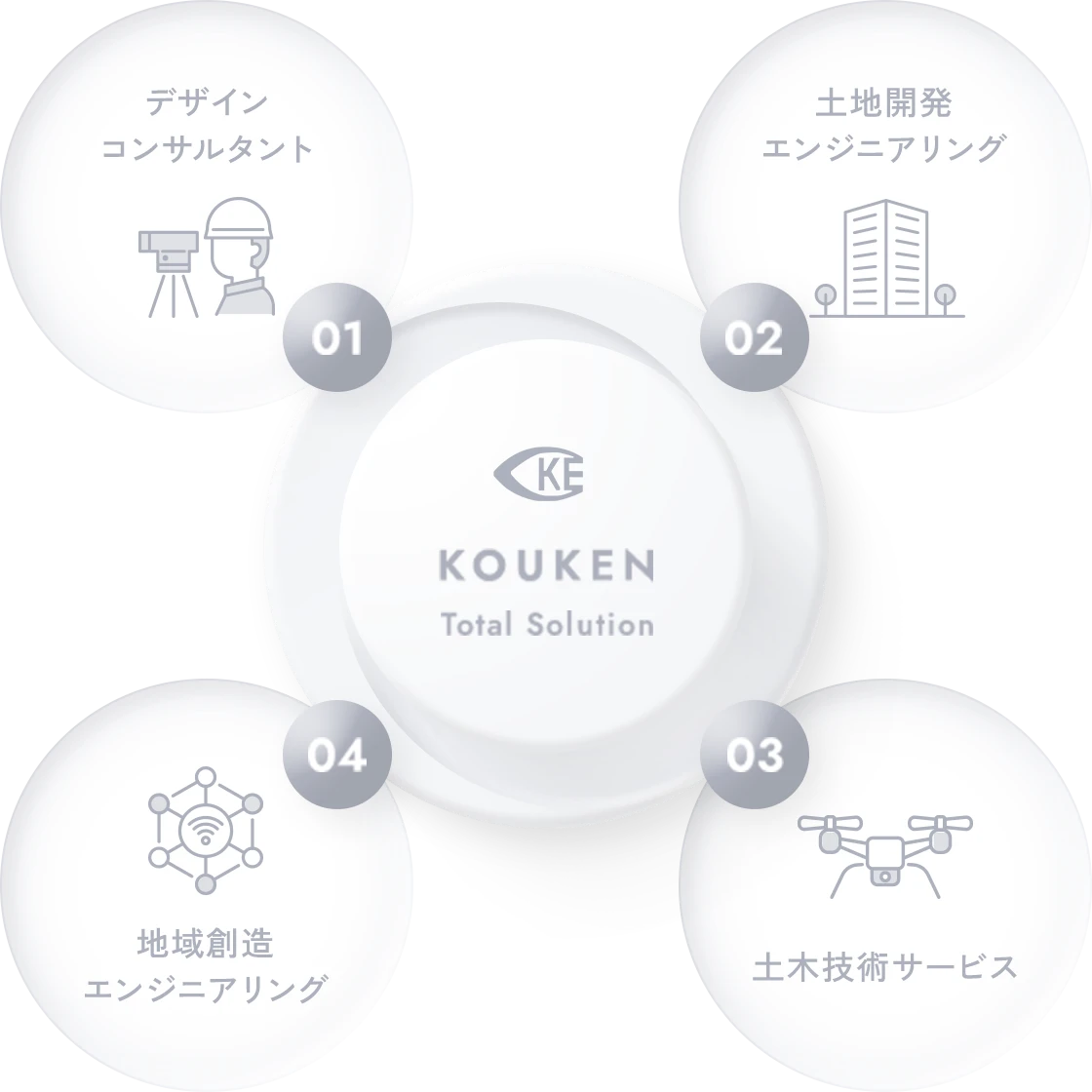 KOUKEN Total Solution デザインコンサルタント 土地開発エンジニアリング 地域創造エンジニアリング 土木技術サービス